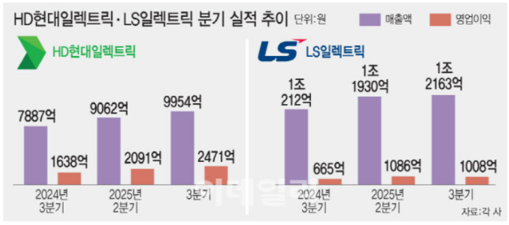 [전력기기•원자력발전] 주간 뉴스 스크랩(25.10.20~26)