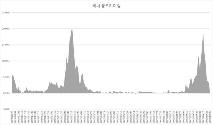  국내 금 프리미엄 0.68%까지 하락