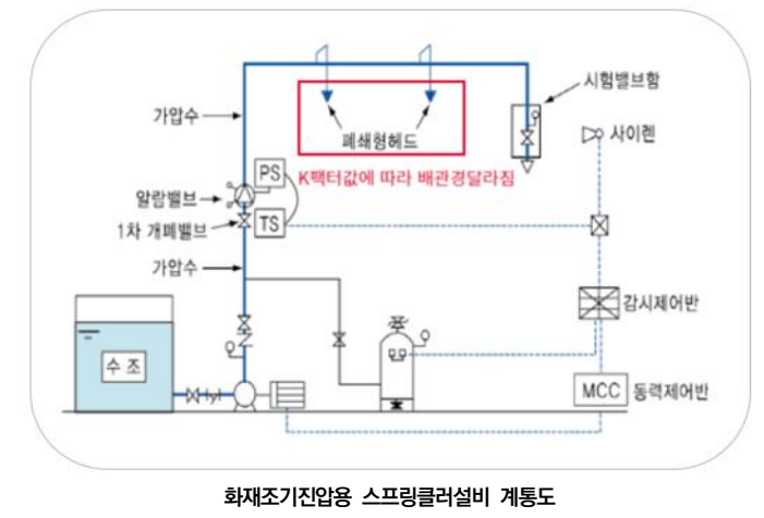  화재조기진압용 스프링클러설비 유지관리 및 점검