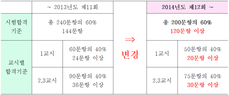  사회복지사 1급 시험 과락! 모르면 150개 맞고도 불합격?! [사회복지사1급 시험 준비 3편]