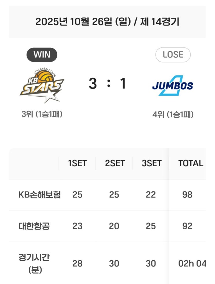 KB손해보험 3VS 1 <b>대한항공</b> 경기 결과. <b>러셀</b> 트리플크라운