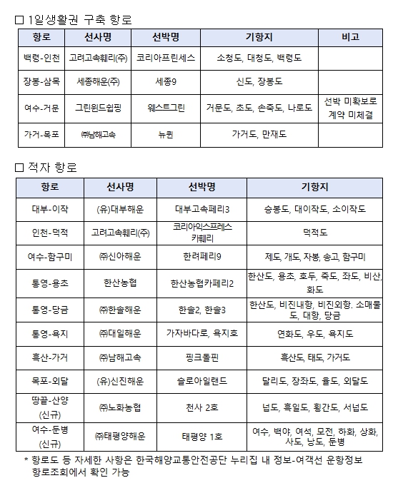 해양수산부, 뱃길 단절 막는다…적자항로 추가 지원