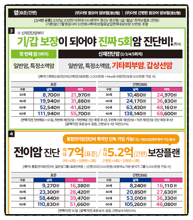 라이나손해 더핏 원모어 암보험 후기 암진단비 5회 지급 가능한 암보험 비교