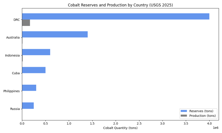  코발트(Cobalt): 배터리 산업의 윤리적 쟁점과 공급 리스크