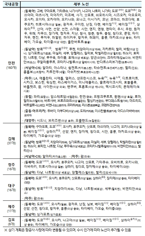 국토교통부, '25년 동계 정기 항공편 일정 확정