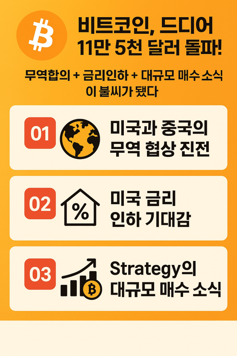 비트코인, 다시 전고점 향해! 11만 5천 달러 상승 이유 : 네이버 블로그