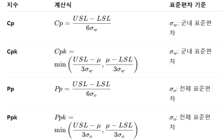  Pp, Ppk의 사용과 Cp, Cpk와의 차이