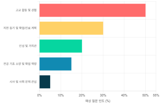  경제학과 면접 대비 요령[창현유신국어영어CMA학원]