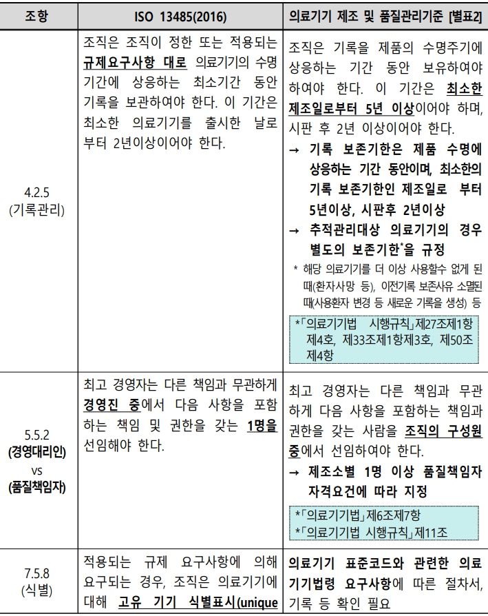  ISO13485와 KGMP의 갭(GAP) 분석