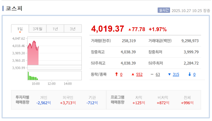  코스피 4000 돌파 전망. 지금 당장 주식을 시작해야하는 이유
