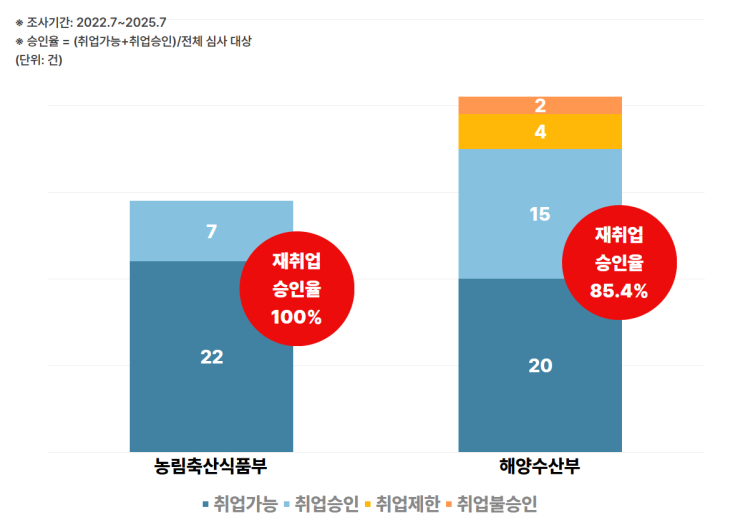 농식품부·해수부 <b>퇴직공직자</b> 10명 중 9명 ‘<b>재취업 승인</b>’