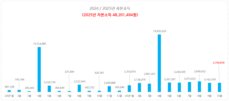  25년 10월 비노동 자본소득 결산 : 25년 현재까지 누계 4800만원