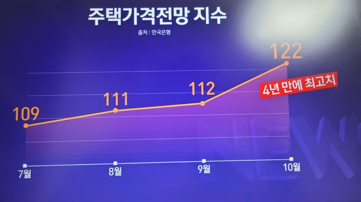  1년 후 집값 더 오른다? 10월15일 부동산대책 이후에도 기대심리 4년만에 최고/부동산 상승 전망 기대심리 최고 수준