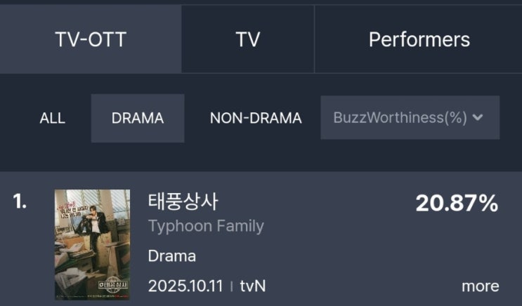 [<b>이준호</b>/<b>태풍상사</b>] 10월 4주차 TV-OTT 드라마 <b>화제성</b> 순위 1위