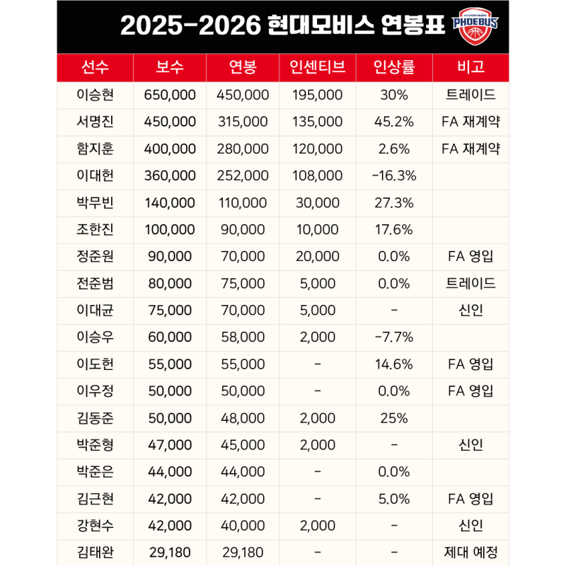 25-26 KBL 프로농구 연봉 총정리 - 울산 현대모비스 피버스 편