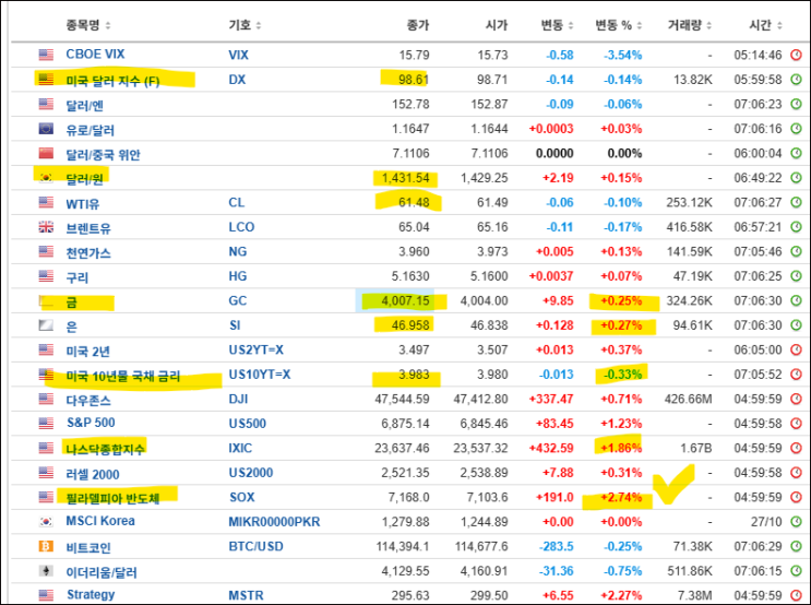 또 <b>사상 최고</b> 경신...기술주 랠리 | #퀄컴 #테슬라 #<b>엔비디아</b>