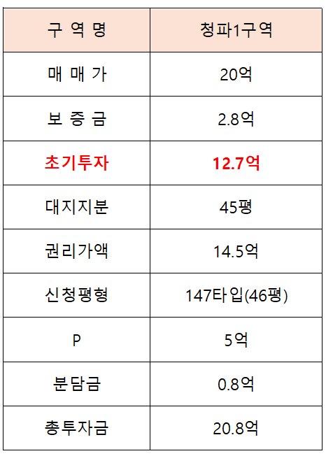  청파1구역 급매-초기투자12.7억(P5억)