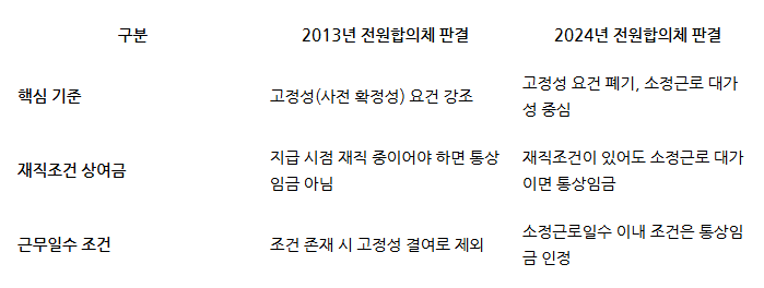  '재직 중'에만 지급하는 임금과 통상임금