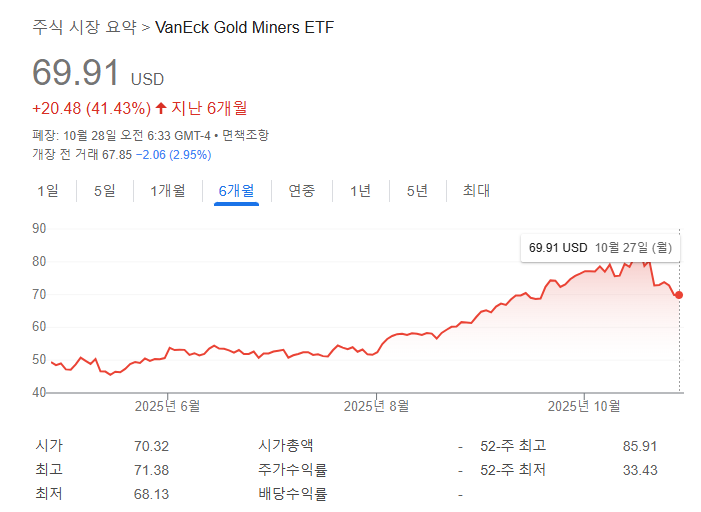  [미국 주식] 금은 버티는데 GDX ETF만 왜 떨어질까?