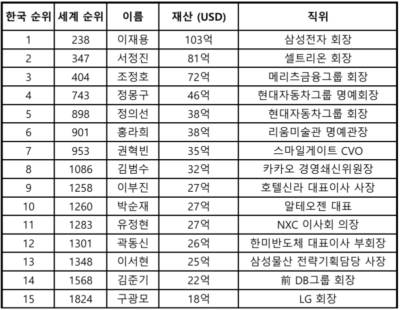 대한민국 부자 순위 한국자산 순위 이재용 자산, 정몽구 자산