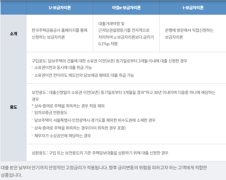 [대출에서 살아남기#4] 주담대, 보금자리론 뭐가 다른가요? SC제일은행 T보금자리론