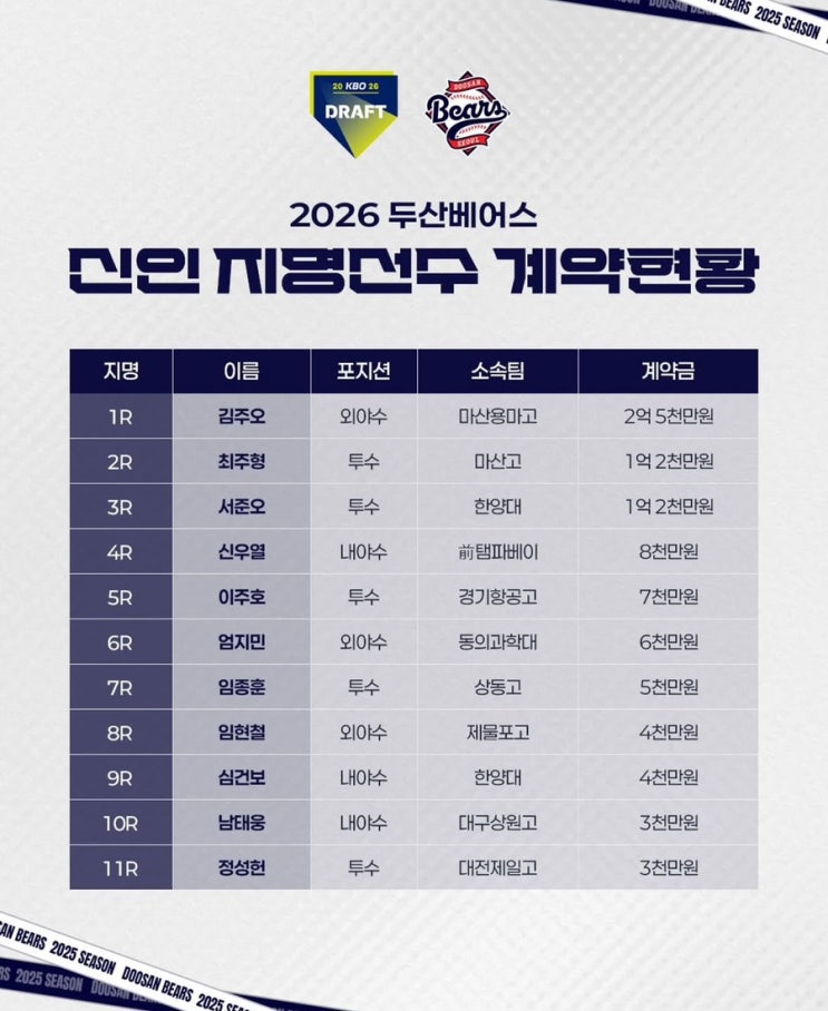 2026 <b>두산</b>베어스 신인 <b>계약 완료</b>! 명단, 포지션, <b>계약</b>금 등... 