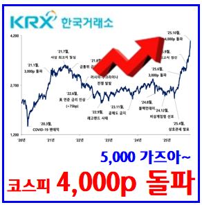  코스피(KOSPI) 4000돌파 (ft. 외국인기관 순매수 상위종목) : 최고점경신, 5천가능성, 조정, 의미, 관련수혜주, 시대, 10만삼성전자, 50만하이닉스, 시총
