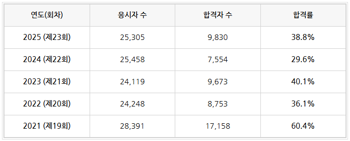  사회복지사1급 시험 5년간 합격률로 26년 시험 난이도 예측해보기 [사회복지사 1급 시험 준비 4편]