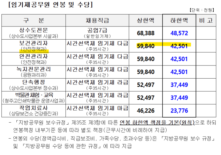  [계약직,경력] 청주시청 보건관리자 채용(연봉, 급여 기업리뷰, 청주시 근무)