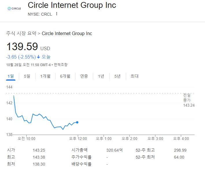  써클(CRCL) 분석  "USDC 대세라는데, 주가는 왜 이래요?