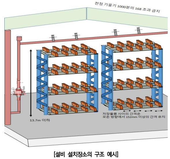  화재조기진압용 스프링클러설비의 유지보수 및 점검