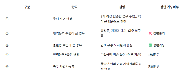 "출판업과 인적용역을 함께 하는 창작자가 조특법 제7조(중소기업에 대한 특별세액감면)을 적용받을 수 있을까?”
