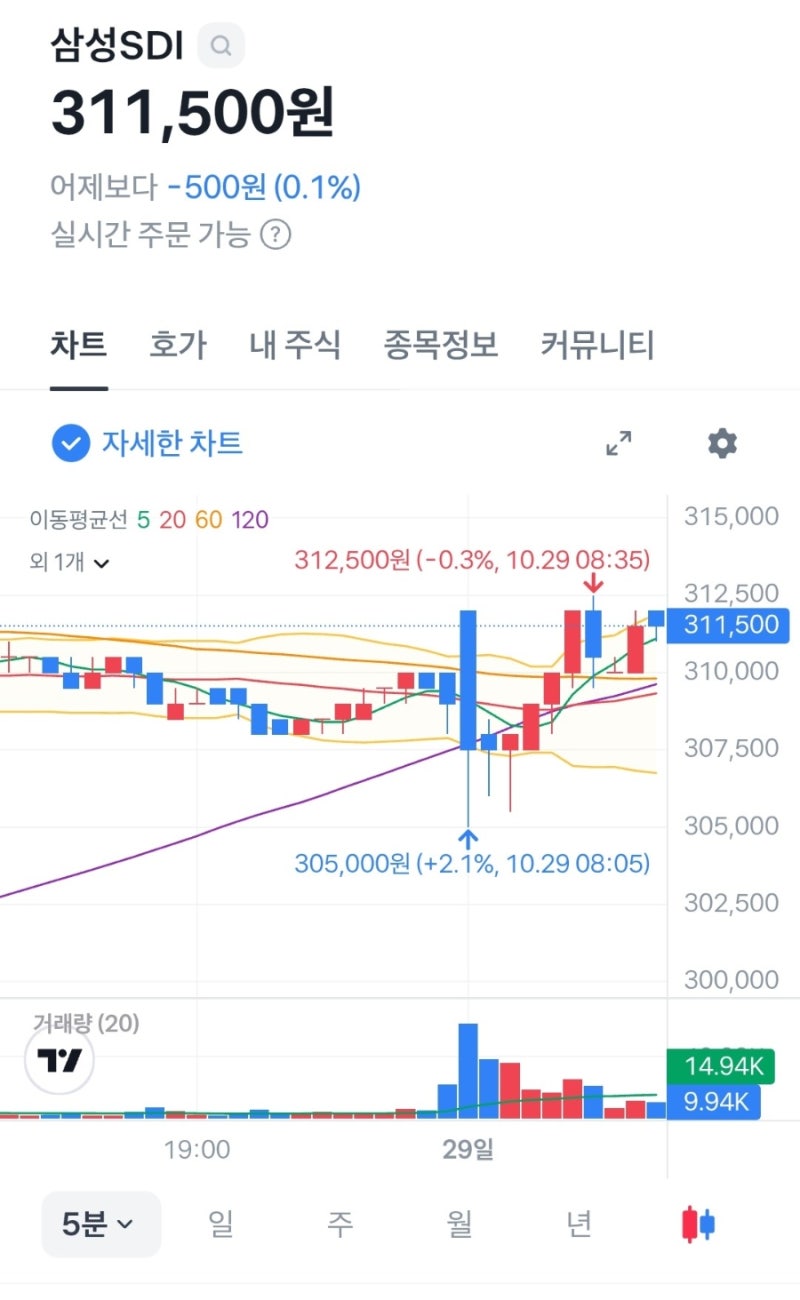손절했는데 주가 5% 급등… 삼성SDI 실적발표 이후 교훈 : 네이버 블로그