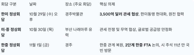 경주 <b>APEC</b> 한미/<b>한중 정상회담</b>, 트럼프 방한 집중