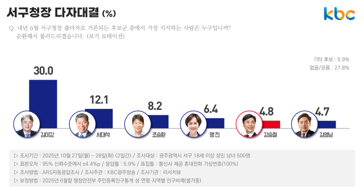 정당투표 "민주당(55.0%) vs <b>조국혁신당</b>(15.9%) vs <b>국민의힘</b>(8.1%)"