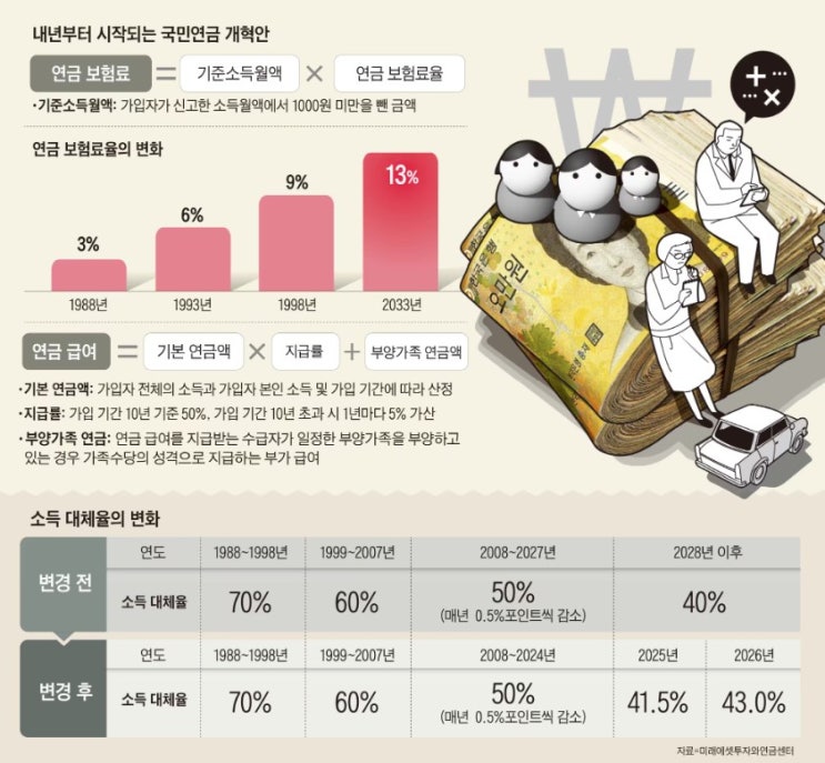 국민연금, 내년 하반기부터 월 소득 509만원까지 삭감 안 하나