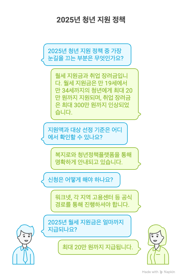  2025년 청년 정책 지원금, 신청 방법부터 주요 혜택까지 한눈에 확인