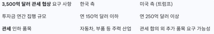 방한, <b>한미</b> 정상회담과 3,500억 달러 <b>관세 협상</b> 타결의... 