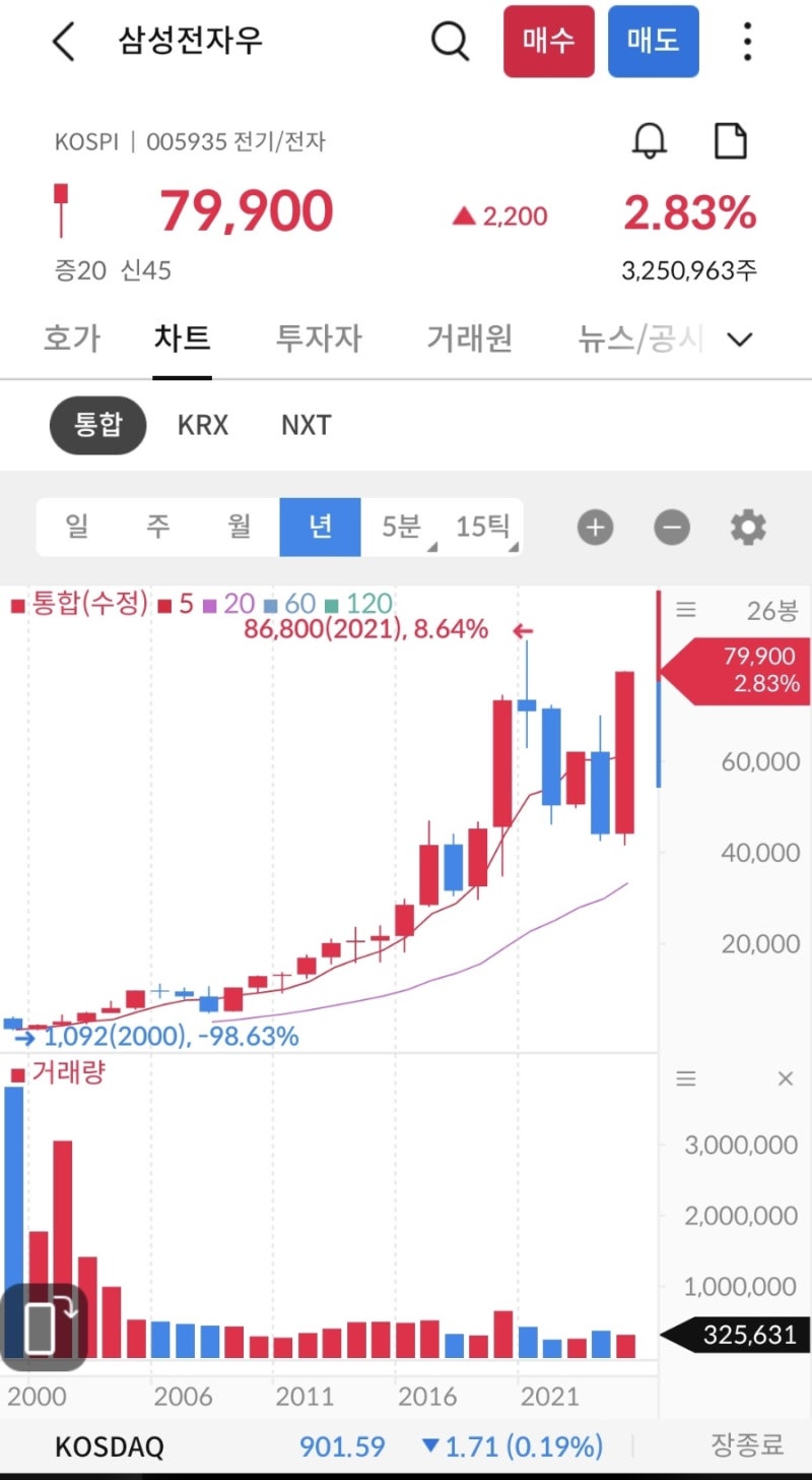 삼성전자 주가 왜 올랐을까 삼성전자우 매도 후기 : 네이버 블로그