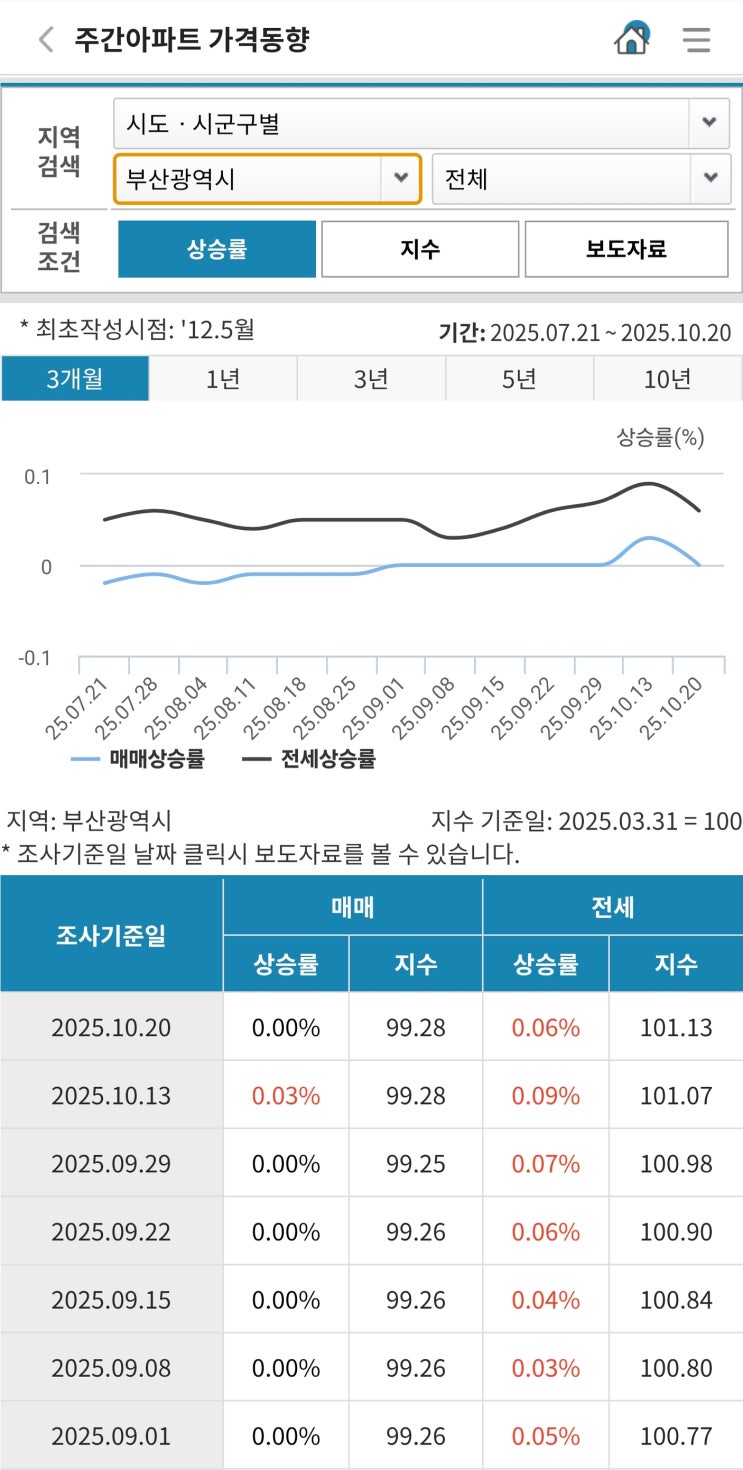  주간 아파트 가격동향, 정부에서 폐지 검토