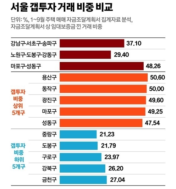  서울 상위 20% 아파트 평균 33억 돌파