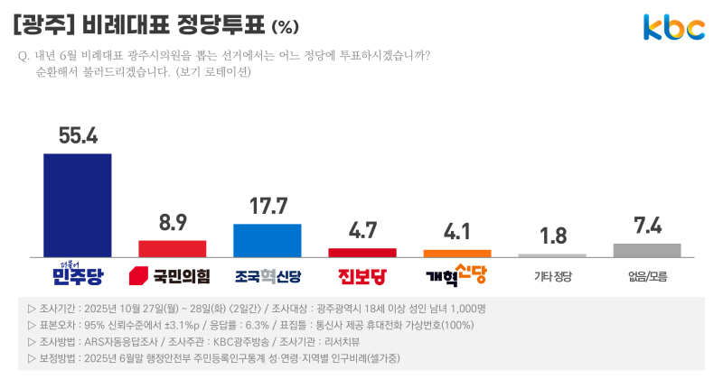 [kbc광주방송] 차기 광주시장 "민형배 선두", 강기정 시정평가 "부정률 61%", 민주당 지지율 65%......