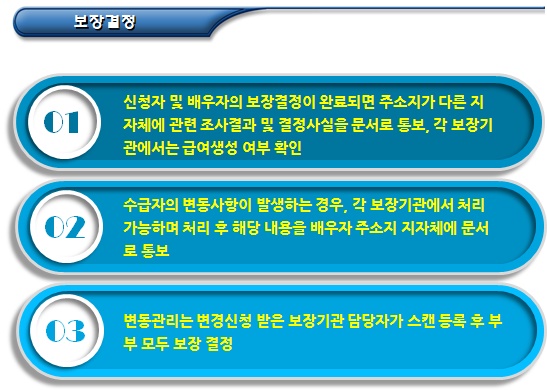  기초연금 지급 방식 및 지급 기준
