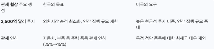 도널드 <b>트럼프</b> 대통령의 한미 <b>정상회담</b>과 3,500억 달러 관세... 