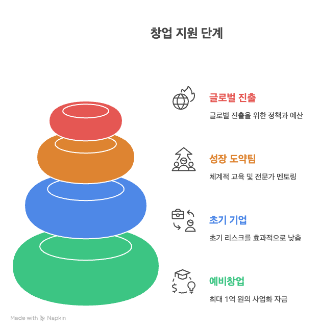  2025년 창업지원사업 통합공고, 사업화 자금·글로벌 진출 총정리