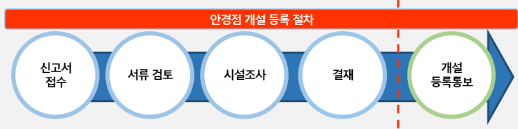  알면 돈 버는 안경점 개설 등록 시 필요서류
