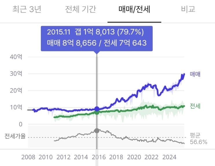  전세가율이 높다는 것은 어떤 의미일까?