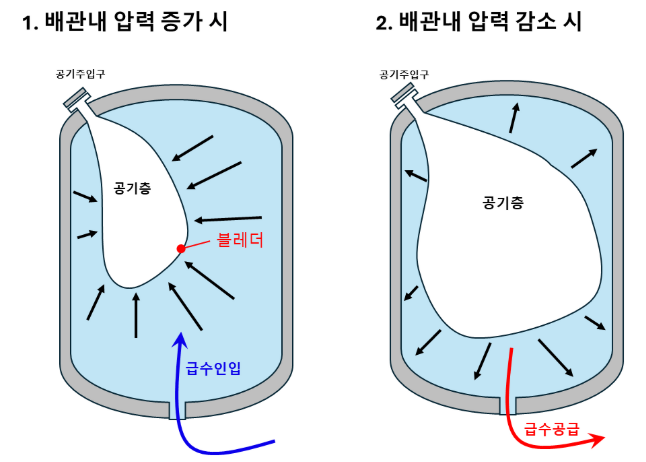  압력탱크 (급수용 팽창탱크)의 역할 및 구성원리