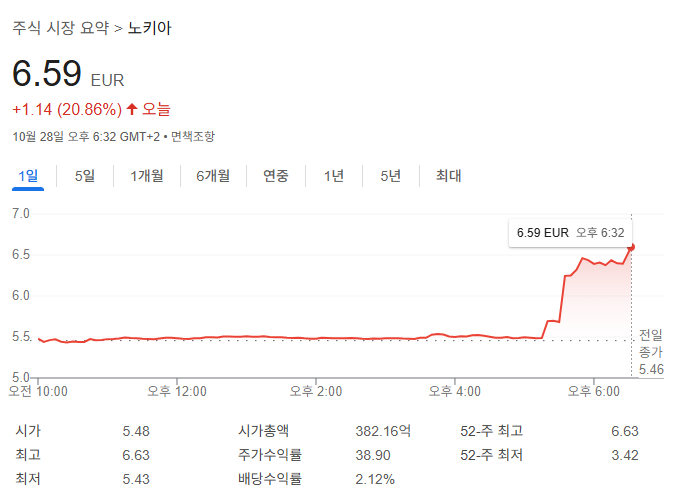  [미국 주식] 노키아(NOK) 주가 전망: 엔비디아 10억 달러 투자! 6G 대장주로 부활하나?