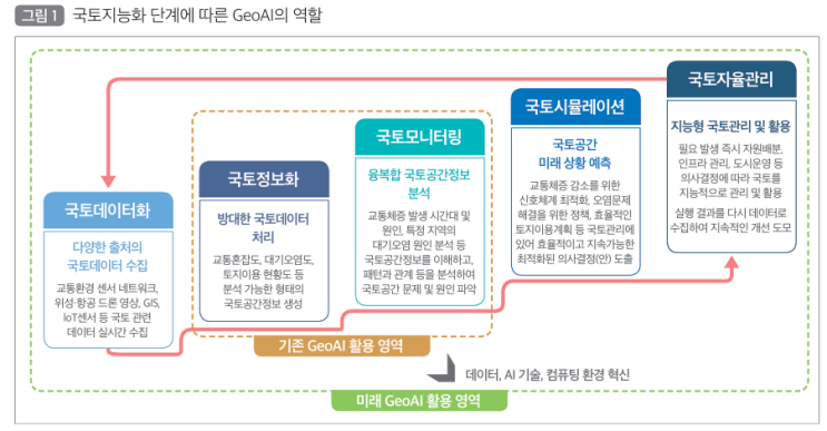  공간지능화시대, GeoAI 데이터·기술혁신전략_국토연구원